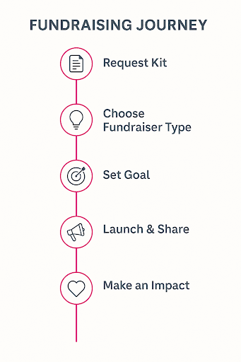 Fundraising journey diagram steps: request kit, choose fundraiser type, set goal, launch and share, make an impact.