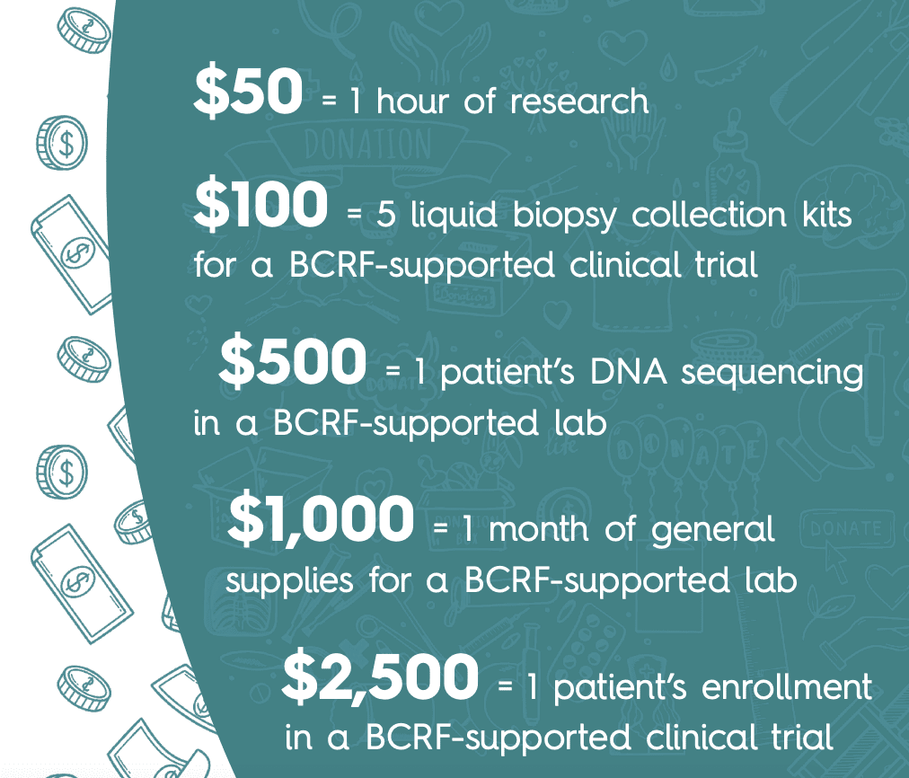 BCRF donation impact levels from $50 for one hour of research to $2,500 for clinical trial enrollment.
